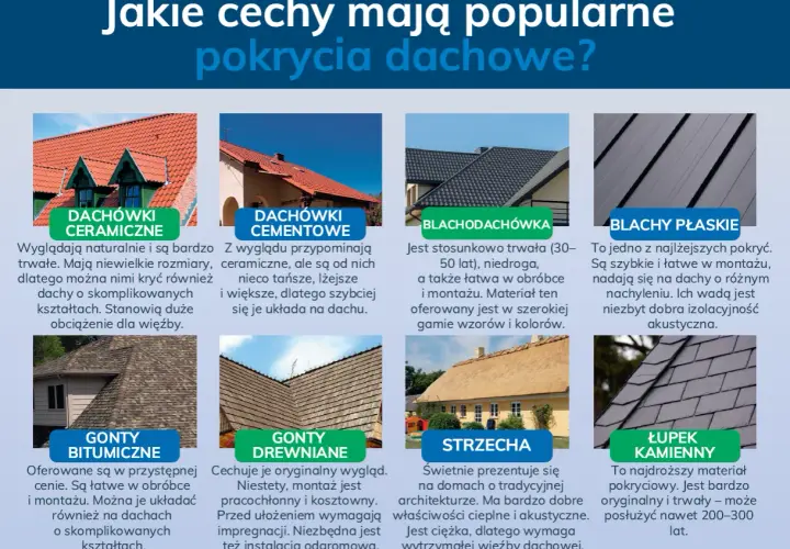 Różnorodne pokrycia dachowe: dachówki ceramiczne, cementowe, blachodachówka, blachy płaskie, gonty bitumiczne, drewniane, strzecha i łupek kamienny.