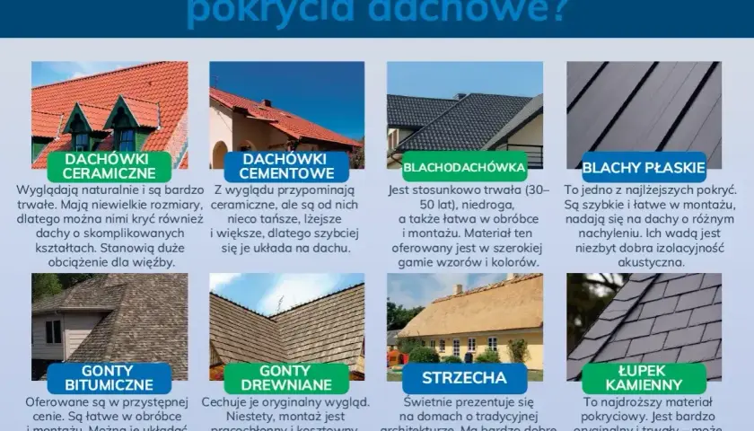 Dachówki ceramiczne i cementowe, blachodachówka, blachy płaskie, gonty bitumiczne, drewniane, strzecha i łupek kamienny – różne kształty dachu i materiały pokryciowe.