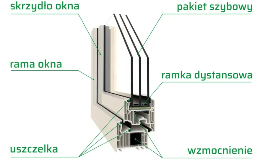 Okno PCV - Co wpływa na jakość? Poznaj 7 kluczowych części