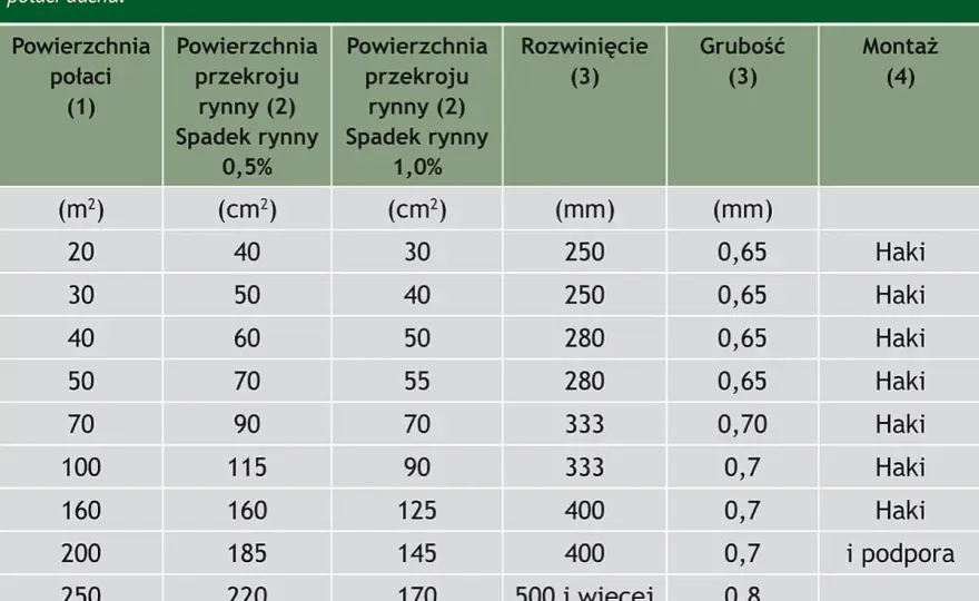 Dobór rozmiaru rynien - Jak czytać wymiary i unikać błędów?