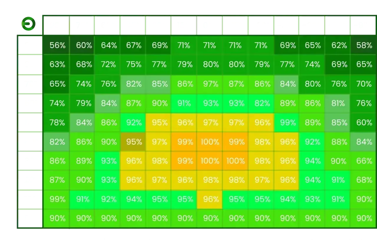 Tabela pokazuje optymalny kąt dachu pod panele fotowoltaiczne w zależności od kierunku i nachylenia. Najlepsze wyniki dla południowej orientacji to 30-40 stopni.