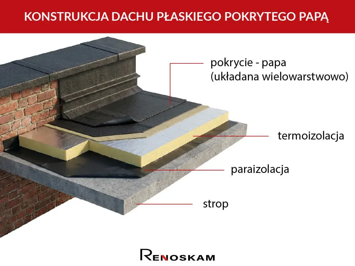 Warstwowa konstrukcja dachu płaskiego z papą na gorąco, termoizolacją i paroizolacją, chroniąca strop.