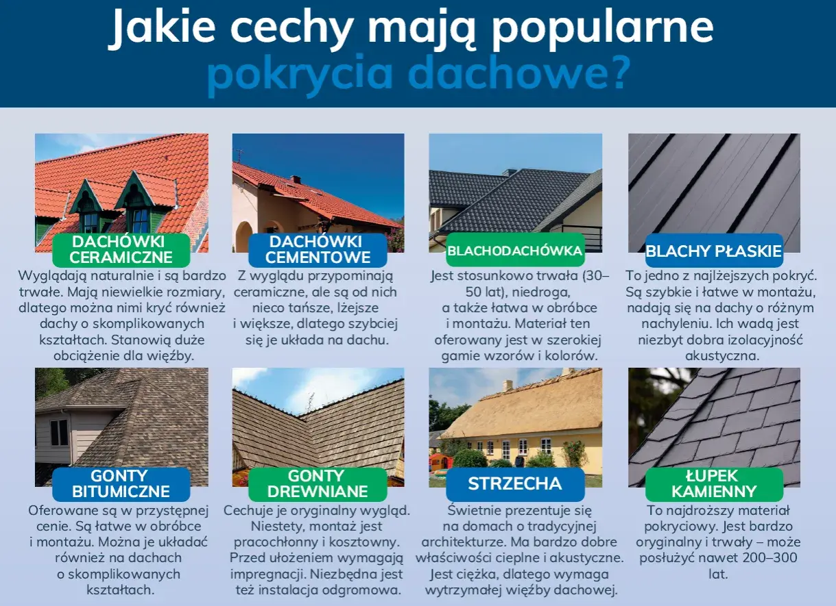 Różne rodzaje pokryć dachowych: dachówki ceramiczne, cementowe, blachodachówka, blachy płaskie, gonty bitumiczne, drewniane, strzecha i łupek kamienny. Każde z nich ma inną konstrukcję dachu.