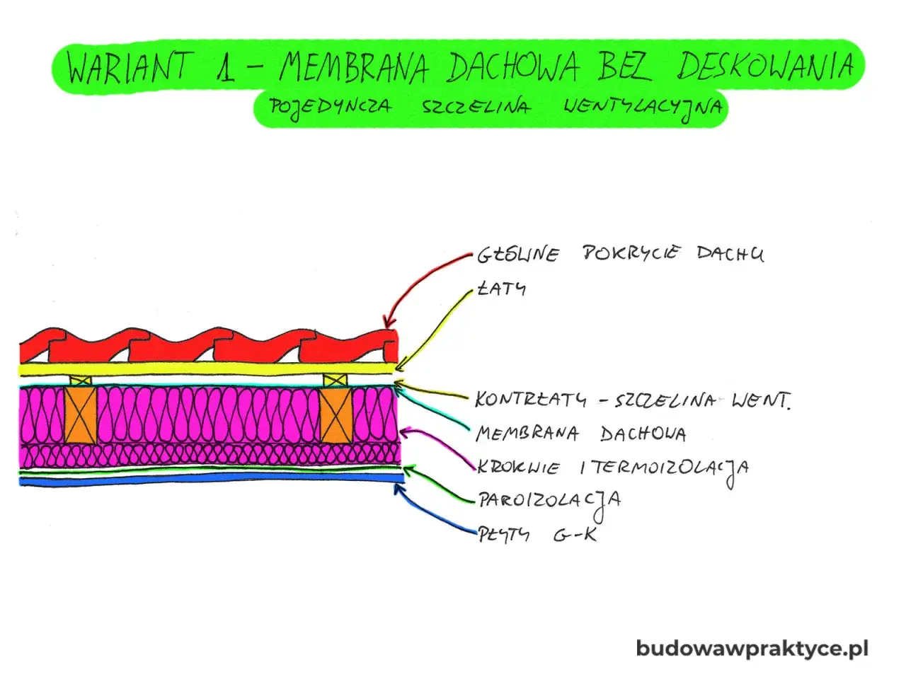 Przekrój dachu z membraną dachową, pokazujący warstwy: pokrycie, łaty, kontrłaty, membrana dachowa, krokwie, termoizolacja, paroizolacja i płyty G-K.