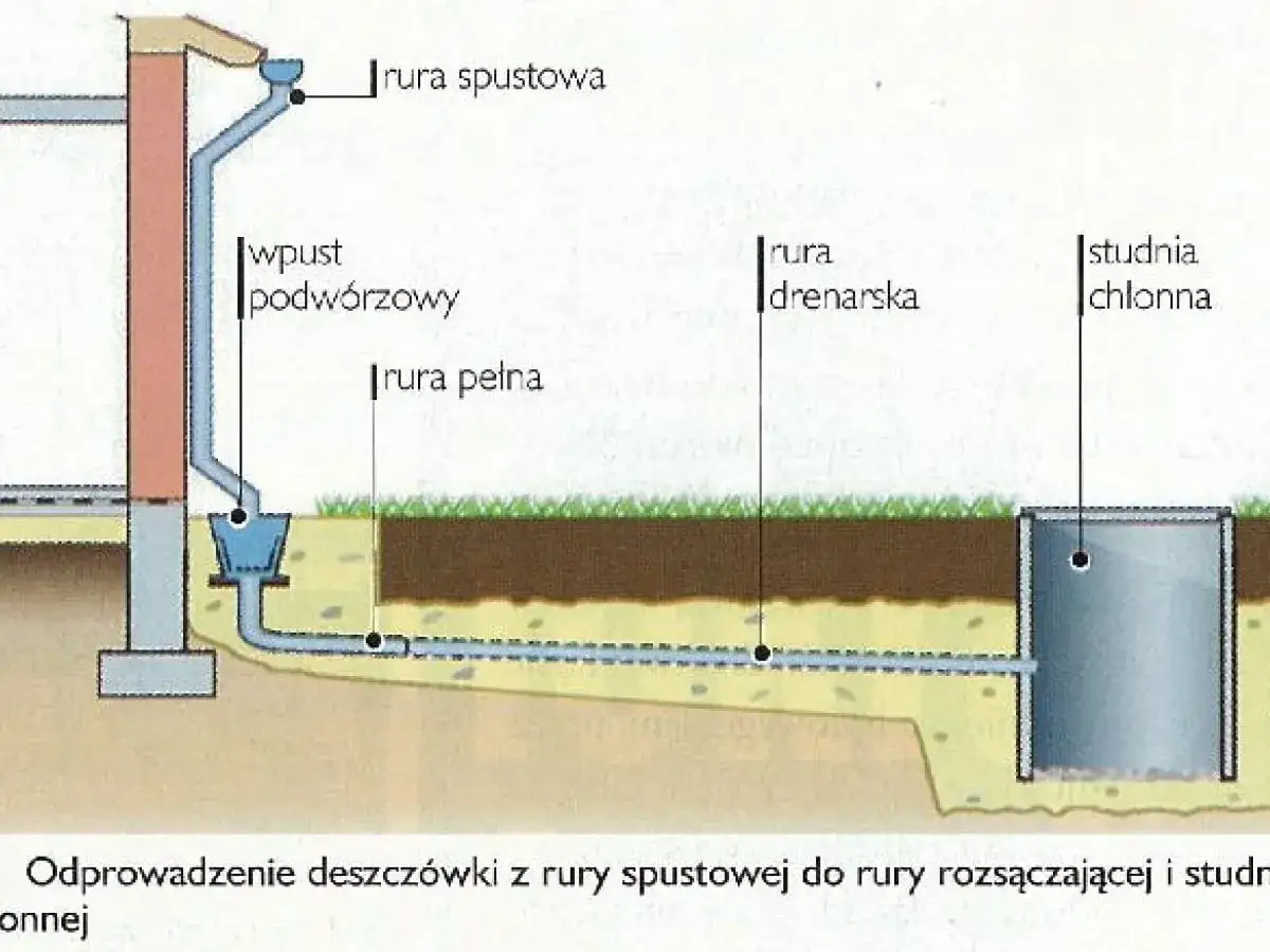 Schemat odprowadzenia wody z rynien do studni chłonnej. Woda z rury spustowej trafia do systemu rozsączającego.