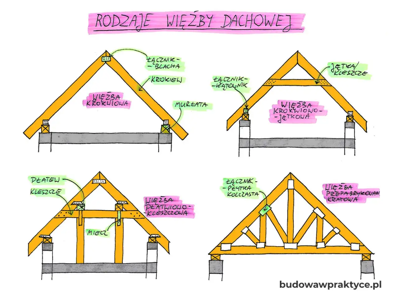 Ilustracja przedstawia różne rodzaje więźby dachowej: krokwiową, krokwiowo-jętkową, płatwiowo-kleszczową i prefabrykowaną kratową, z zaznaczonymi elementami konstrukcyjnymi.