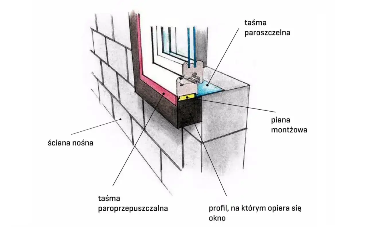 Szczegółowy przekrój okna w ścianie nośnej, ilustrujący montaż okien na ciepło z użyciem piany i taśm.