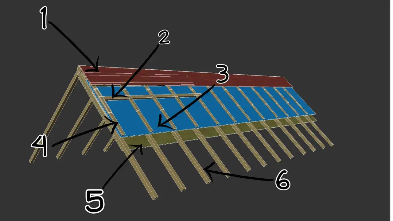 Schemat konstrukcji dachu z zaznaczonymi elementami: 1 - dachówka, 2 - łata, 3 - kontrłata, 4 - krokiew, 5 - deska okapowa, 6 - więźba dachowa. Wymiary łat są kluczowe.
