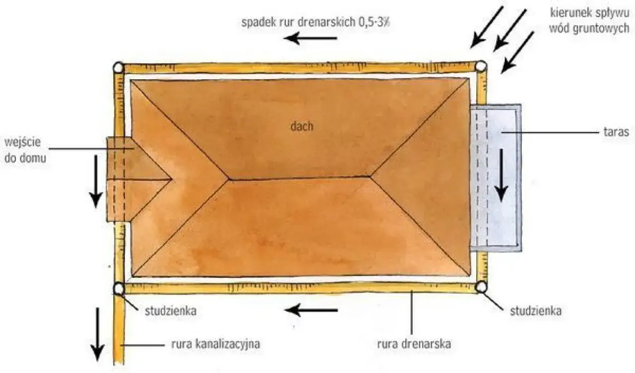 Schemat przedstawia różne rodzaje odwodnienia wokół domu: drenaż opaskowy, odprowadzenie wód z tarasu i dachu.