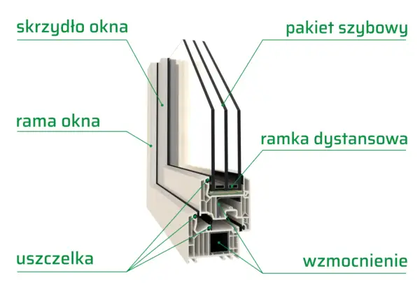 Przekrój okna PCV: skrzydło, rama, pakiet szybowy, ramka dystansowa, uszczelka i wzmocnienie. Poznaj budowę okien pcv.